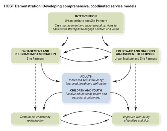 HOST Demonstration Theory of Change