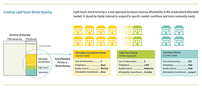 Chart comparing the new approach of light touch rental housing to the current state of subsidized and unsubsidized affordable housing in terms of cost, compliance, quality control, and affordability commitment. 