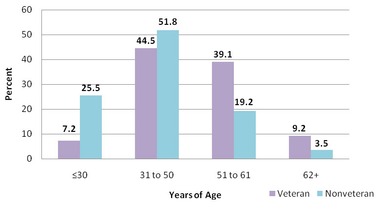 A bar graph depicts the age of sheltered homeless individual veterans and nonveterans in 2009.
