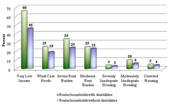 Bar graph of 'Renter Households with Selected Housing and Income Problems, 2009' - Source: Worst Case Housing Needs of People with Disabilities, 4.