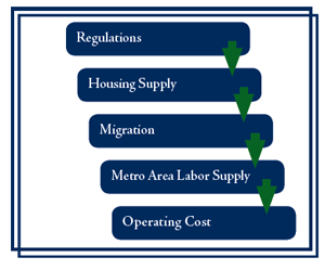 An illustration showing the process set in motion by development regulations.