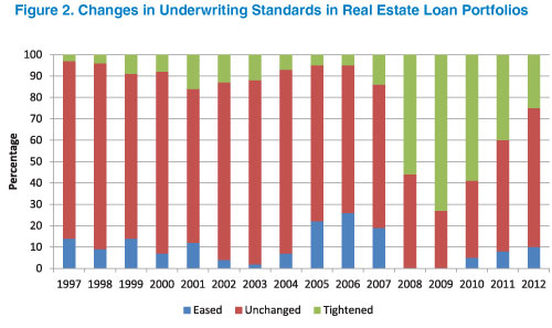 Source: Office of the Comptroller of the Currency Survey of Credit Underwriting Practices. N = 84 lenders in 2012