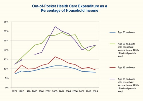 A line graph showing the trends in out-of-pocket health care expenditures for seniors from 1977 to 2009.
