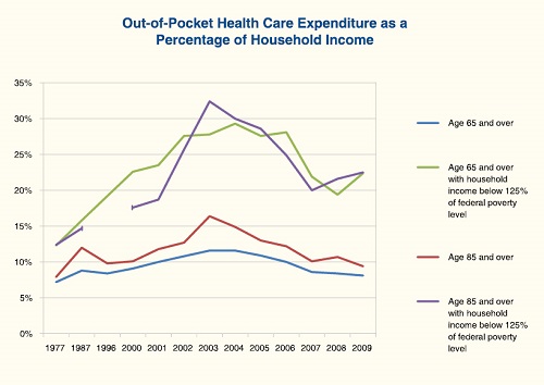 Hud Life Expectancy Chart