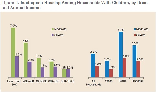 A bar chart that shows that inadequate housing is most likely experienced by low-income and minority households.