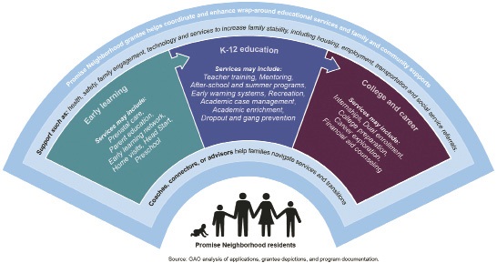 A diagram illustrating the continuity of services provided by the Promise Neighborhood program.