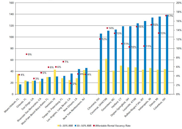 Figure 3: Affordable and Available Units Per 100 Renters