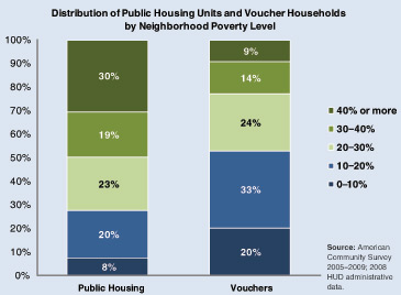Strategies that give residents the option to move to the private market through vouchers, such as Choice Neighborhoods, help deconcentrate poverty.