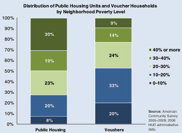 Strategies that give residents the option to move to the private market through vouchers, such as Choice Neighborhoods, help deconcentrate poverty. Strategies that give residents the option to move to the private market through vouchers, such as Choice Neighborhoods, help deconcentrate poverty.