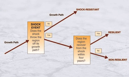 A graphic depiction of Hill’s concept of resilience. Source: Edward Hill, Travis St. Clair, Howard Wial, Harold Wolman, Patricia Atkins, Pamela Blumenthal, Sarah Ficenec, and Alec Friedhoff. 2011. “Economic Shocks and Regional Economic Resilience.” Macarthur Foundation Research Network on Building Resilient Regions at the University of California, Berkeley, 3.