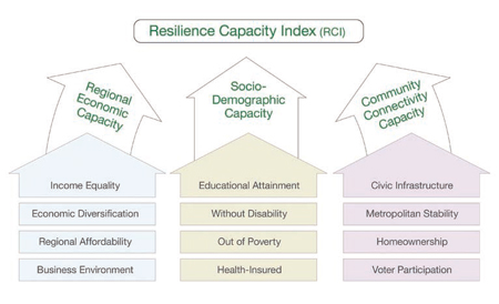 The Resilience Capacity Index was developed by Kathryn A. Foster, University at Buffalo Regional Institute, with support from the MacArthur Foundation Research Network on Building Resilient Regions.