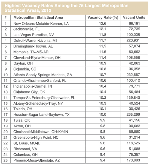 A chart listing the highest housing vacancy rates among the 75 largest metropolitan statistical areas in 2012.