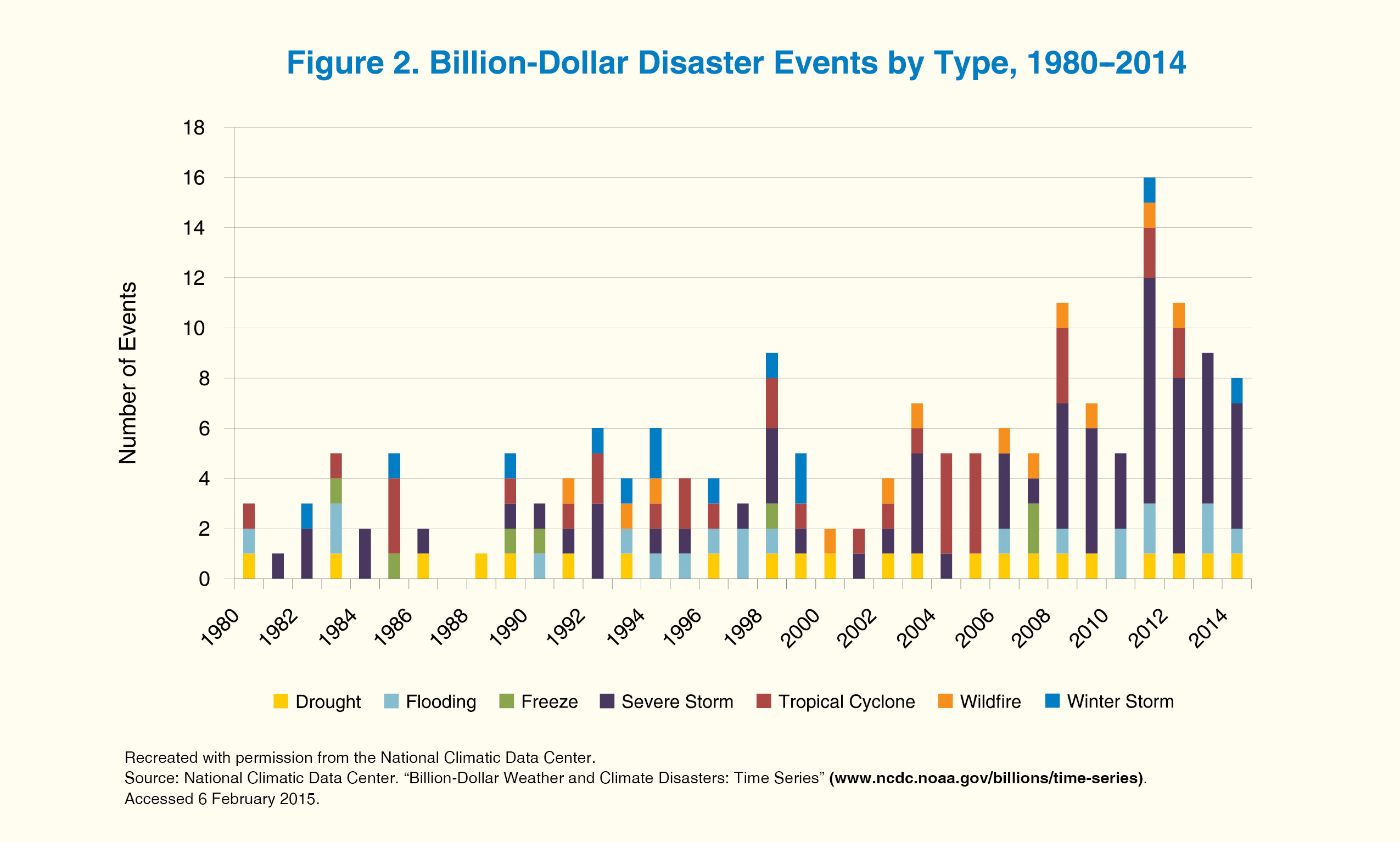 Natural Disasters Frequency Chart