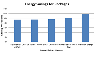 An energy modeling study proposed five packages of energy-efficiency design options for the NPHA project.