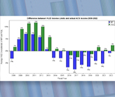 Bar graph depicting the difference between HUD Income Limits and actual ACS income from 2008–2022.