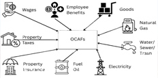 A hub-and-spoke diagram showing OCAFs at the center with operating cost components&mdash;wages, employee benefits, goods, natural gas, water/sewer/trash, electricity, fuel oil, property insurance, and property taxes&mdash;pointing inward.