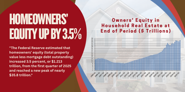 A bar graph titled Homeowners' Equity Rose in the Second Quarter of 2025, shows the total amount of owners' equity in household real estate in the United States at the end of each quarter in trillions of dollars from the first quarter of 2005 to the second quarter of 2025. The graph shows that homeowners' equity rose to a peak of nearly $35.8 trillion in the second quarter of 2025. The source of the data is the Federal Reserve Board.