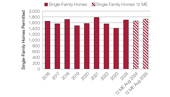 A bar graph shows the number of single-family homes permitted in the Milwaukee metropolitan area. The X-axis includes bars for each year 2016 through 2024 and the 12 months ending August 2024 and August 2025. The number of homes permitted ranges from a low of 1,400 in 2023 to a high of nearly 1,800 in 2021. The final bar, for the 12 months ending August 2025, shows approximately 1,700 single-family homes permitted.