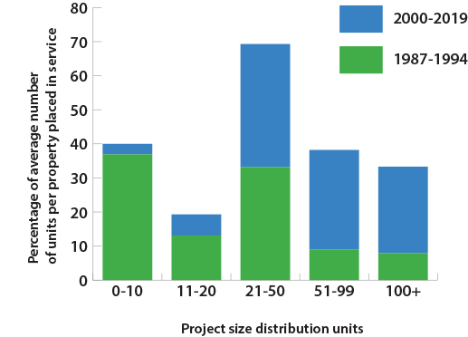 A bar graph showing the LIHTC project size distribution in 1987-1994 and 2000-2018.