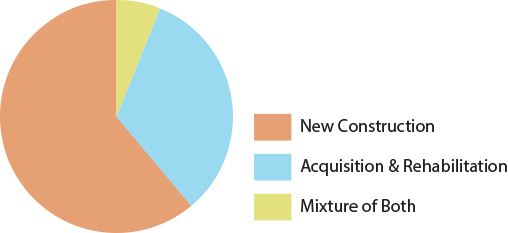 A pie chart showing the percent of LIHTC projects placed into service in 2019 that were developed as new construction, acquisition and rehabilitation, and a mixture of both.