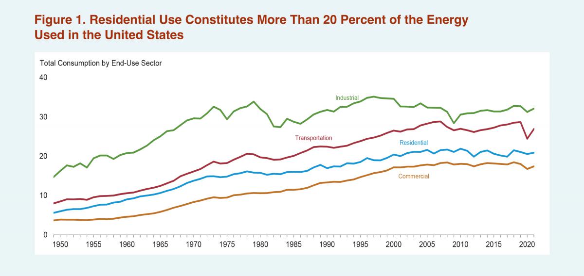 Chart showing total energy consumption by sector in the United States from 1950 to 2020.