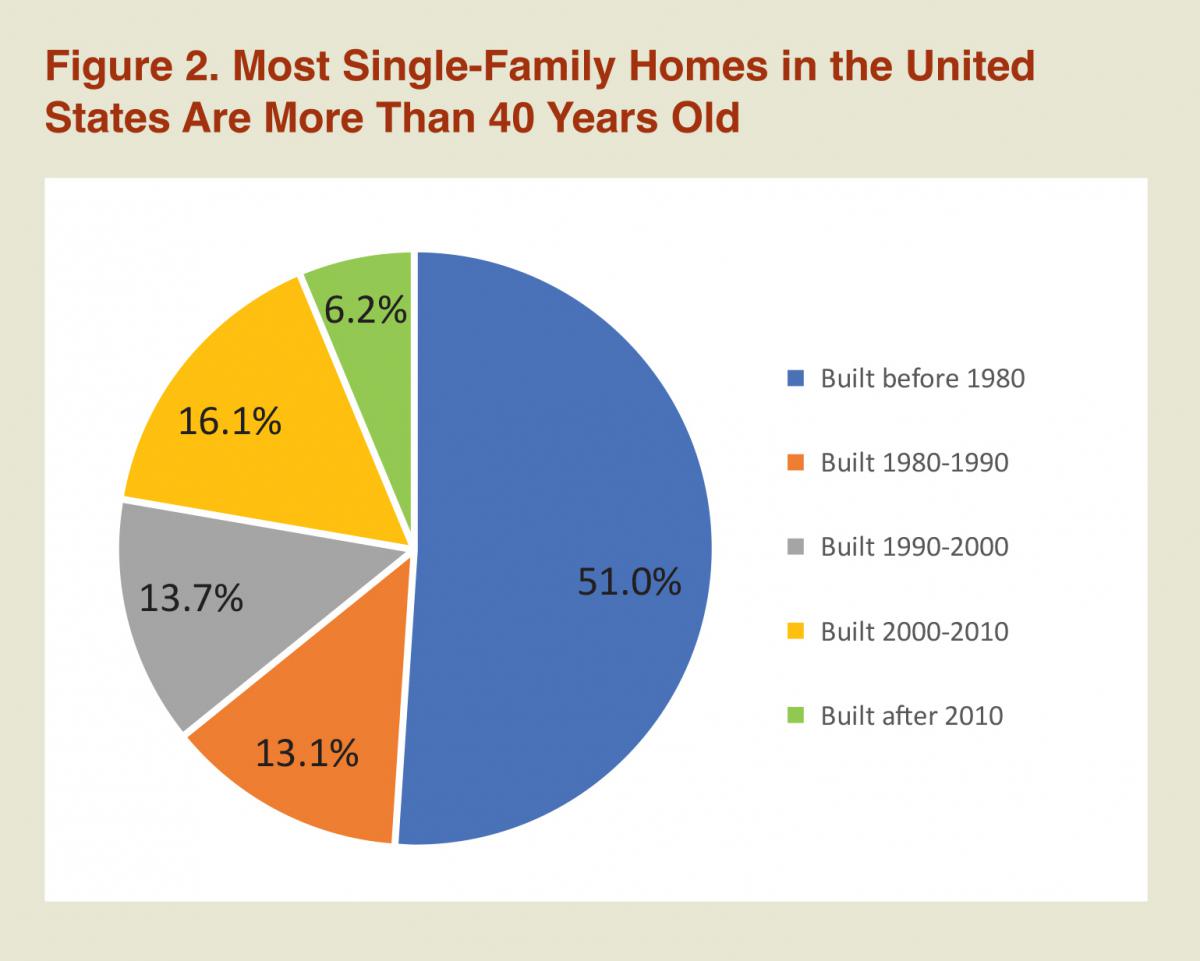 Pie chart showing share of single-family homes built before 1980, after 2010, and for each decade in between.