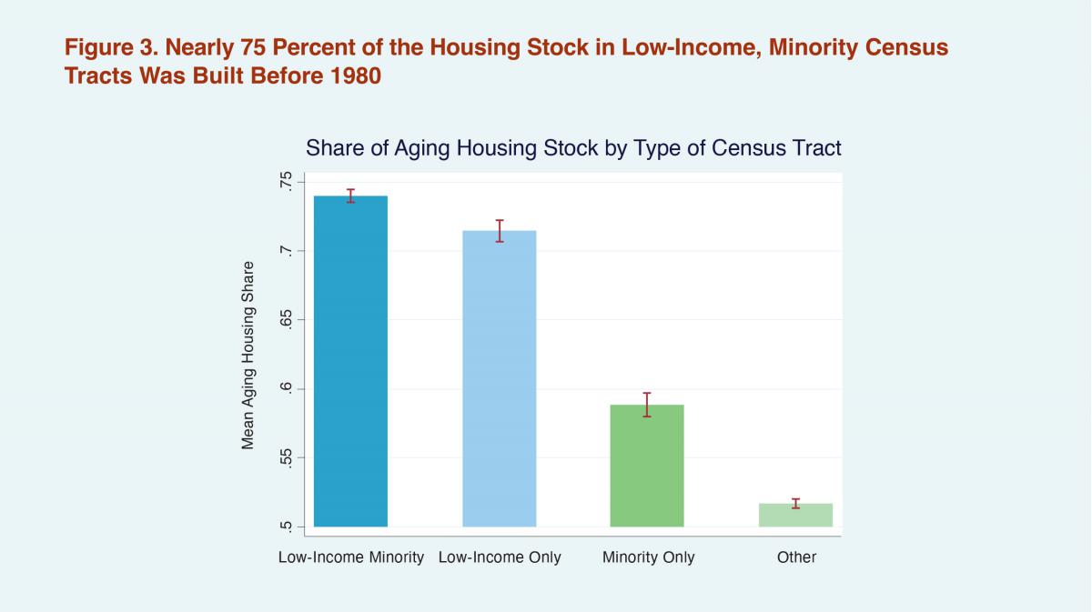 Bar chart showing share of aging housing stock by type of Census tract.