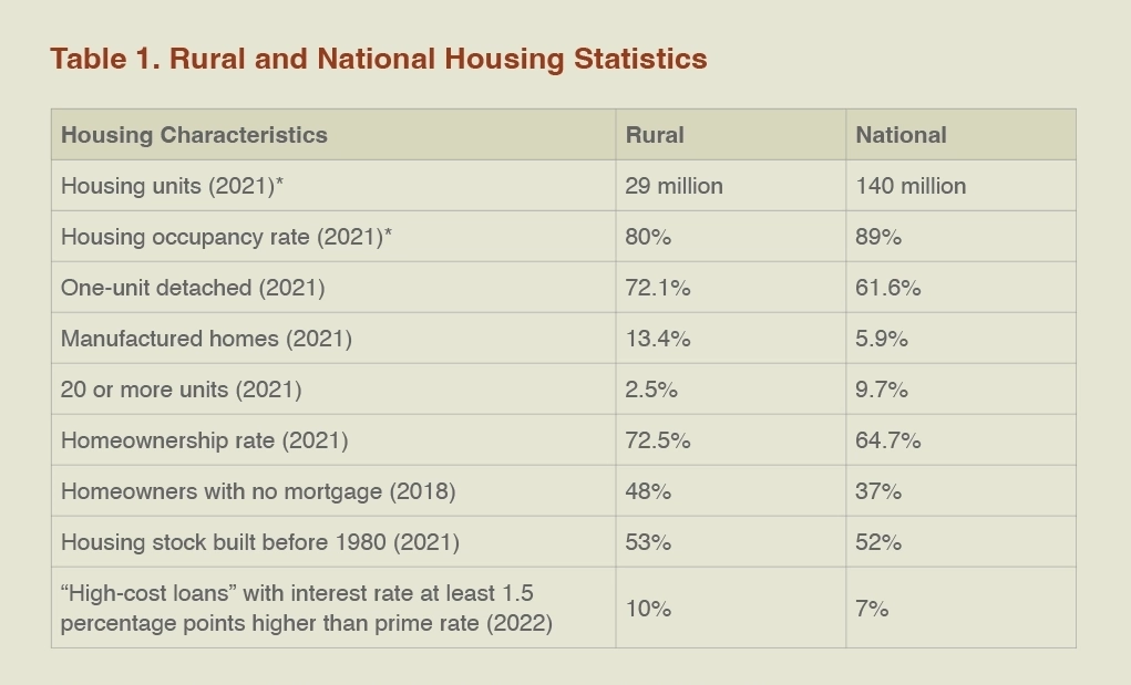 Table showing rural and national housing characteristics.