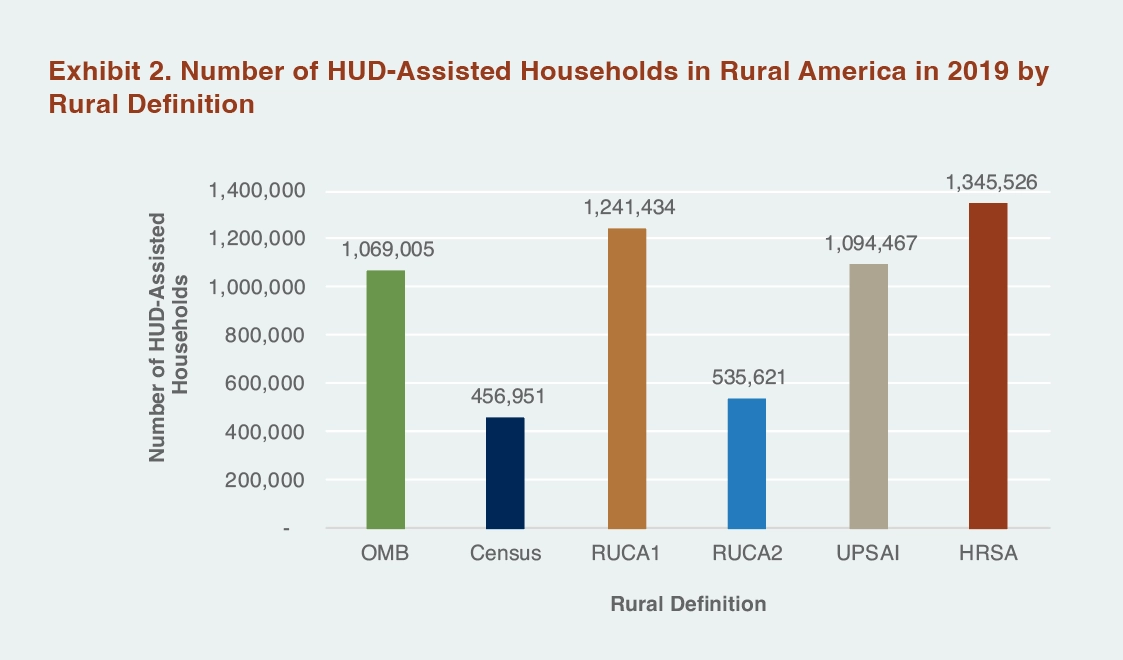 Bar chart showing the number of HUD-assisted households in rural America in 2019 by rural definition.