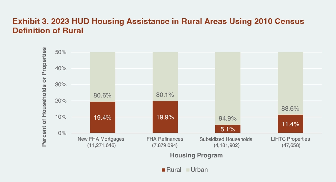 Bar chart comparing housing assistance in rural areas based on Census and UPSAI definitions for 2023.