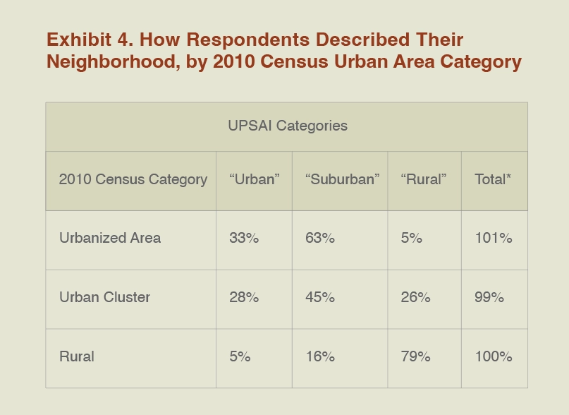 Table showing neighborhood descriptions by 2010 Census category and UPSAI categories.
