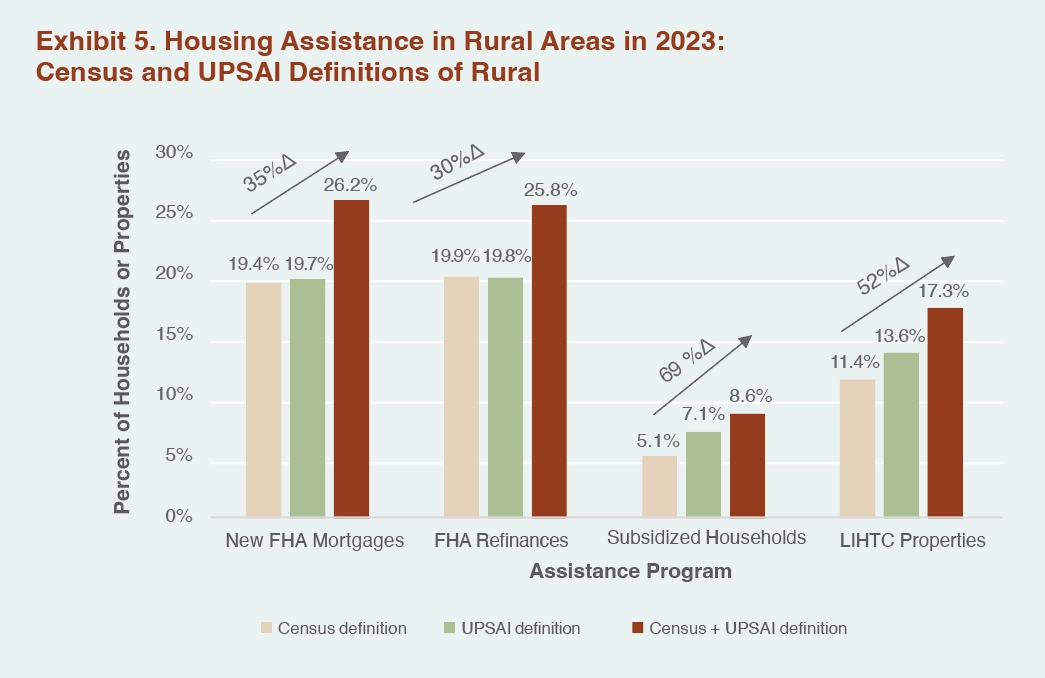 Bar chart showing rural housing assistance in 2023 using Census and UPSAI definitions, highlighting percent increases for different programs.