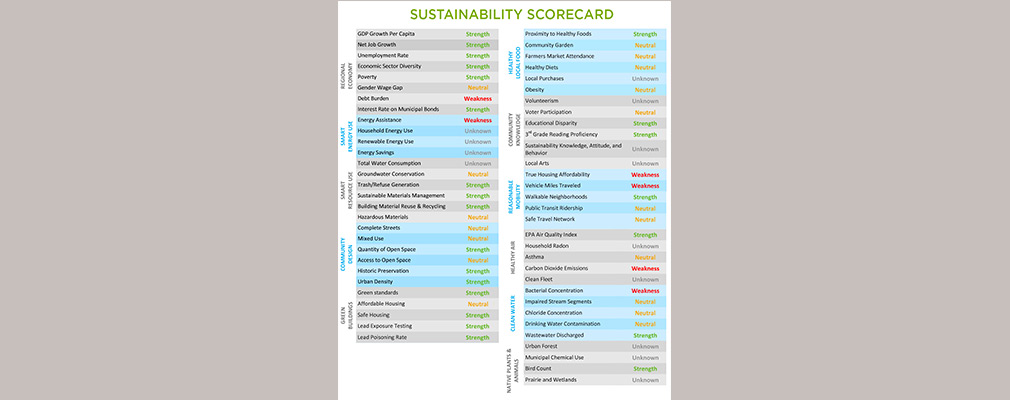 Table showing performance scores (strength, neutral, weakness, unknown) of 60 indicators for 16 sustainability principles.