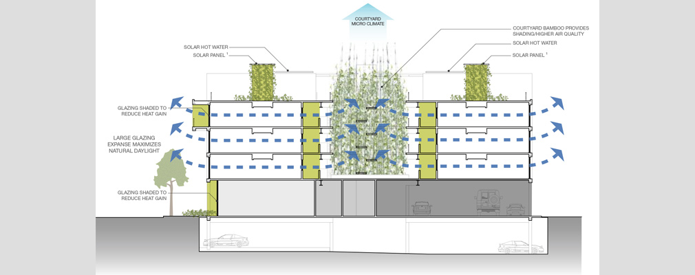 Cross-section of the building illustrating air currents through the apartments that are generated by the courtyard’s cool micro climate; the drawing also indicates other sustainable features, including the rooftop solar hot water system and solar panels.