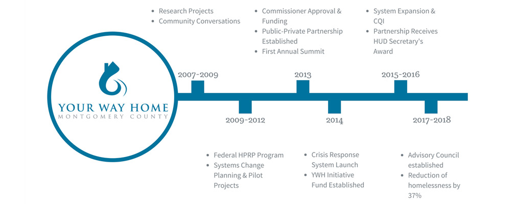 Graphic depicting a timeline of important events for Your Way Home from 2007 to 2018.