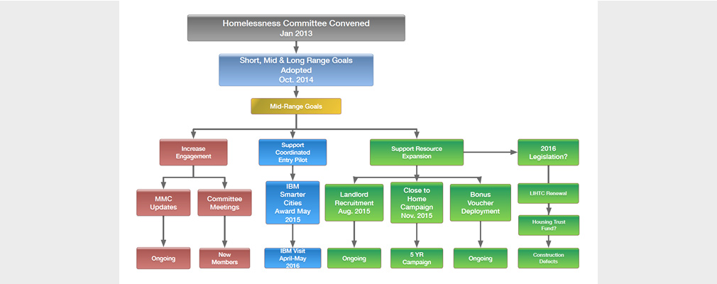 Hud Organizational Chart