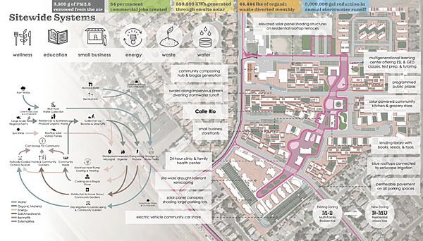 A graphic image detailing housing and community design plans with a focus on environmental sustainability.