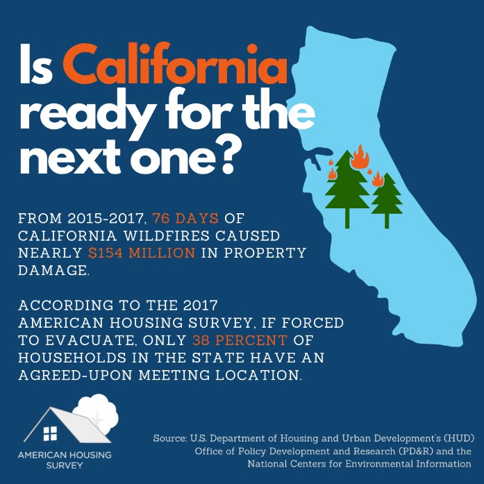 Infographic stating, “From 2015-2017, 76 days of California wildfires caused nearly $154 million in property damage. According to the 2017 American Housing Survey, if forced to evacuate, only 38 percent of housings in the state have an agreed-upon meeting location.”