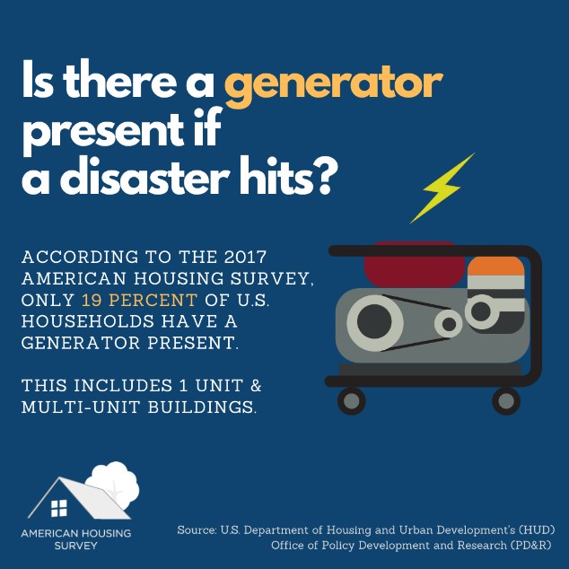 Infographic stating, “According to the 2017 American Housing Survey, only 19 percent of U.S. households have a generator present. This includes 1 unit & multi-unit buildings.”