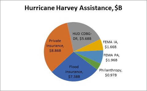  Pie chart showing Hurricane Harvey assistance by type.