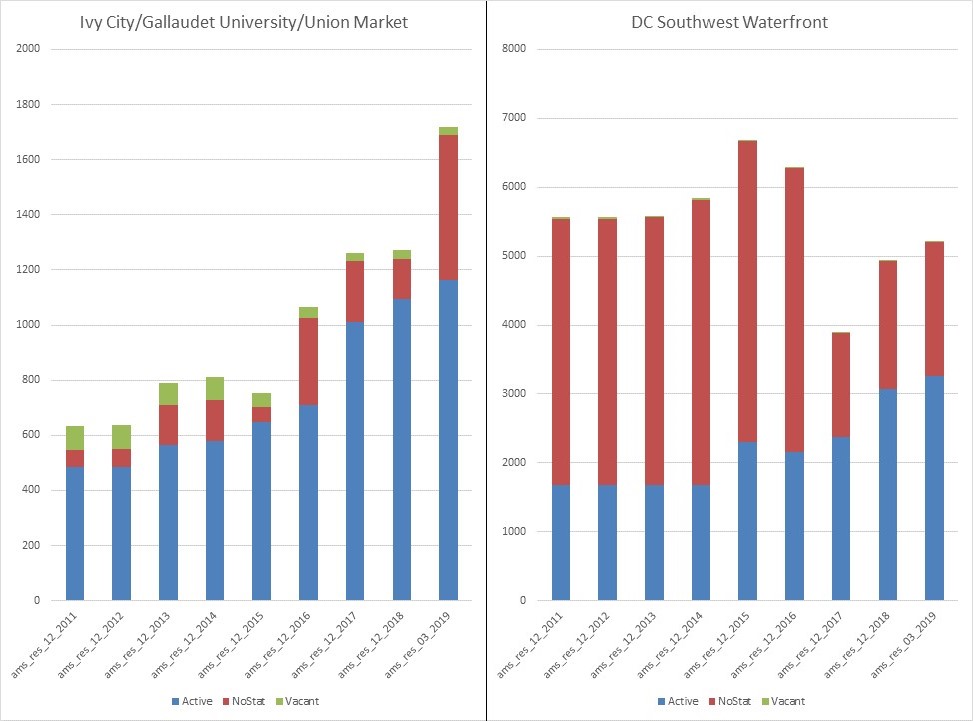 Left: chart showing percentages of active, nostat, and vacant addresses in the Ivy City/Gallaudet University/Union Market neighborhood. Right: chart showing percentages of active, nostat, and vacant addresses in the DC Southwest Waterfront neighborhood.