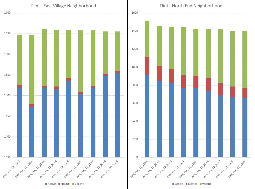Left: chart showing percentages of active, nostat, and vacant addresses in the Flint – East Village neighborhood. Right: chart showing percentages of active, nostat, and vacant addresses in the Flint – North End neighborhood.