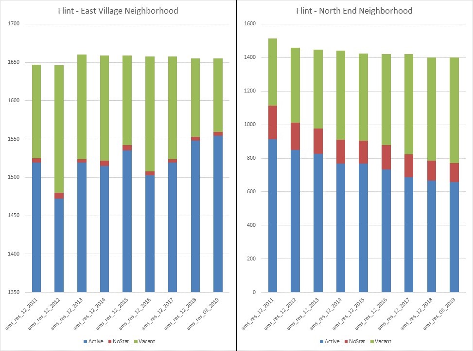 Left: chart showing percentages of active, nostat, and vacant addresses in the Flint – East Village neighborhood. Right: chart showing percentages of active, nostat, and vacant addresses in the Flint – North End neighborhood.