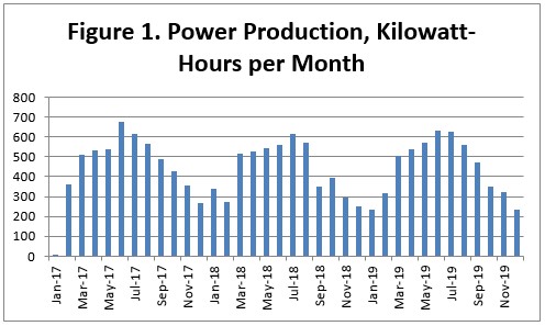 Bar chart showing the monthly output of the author’s solar pals in kilowatt-hours per month.