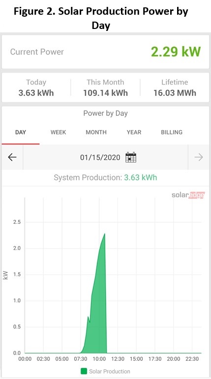 A screenshot of a mobile application for monitoring the status of solar panels, showing solar production over time.