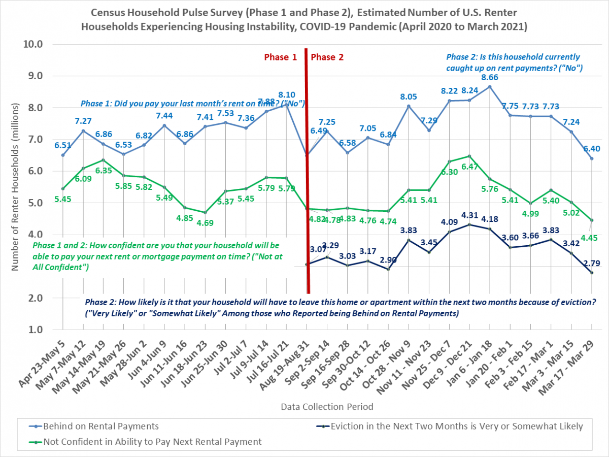 Graph of the estimated number of U.S. renter households experiencing housing instability during April 2020 to March 2021 of the COVID-19 pandemic.