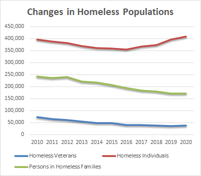 Line graph showing changes in the homeless population from 2010 to 2020.