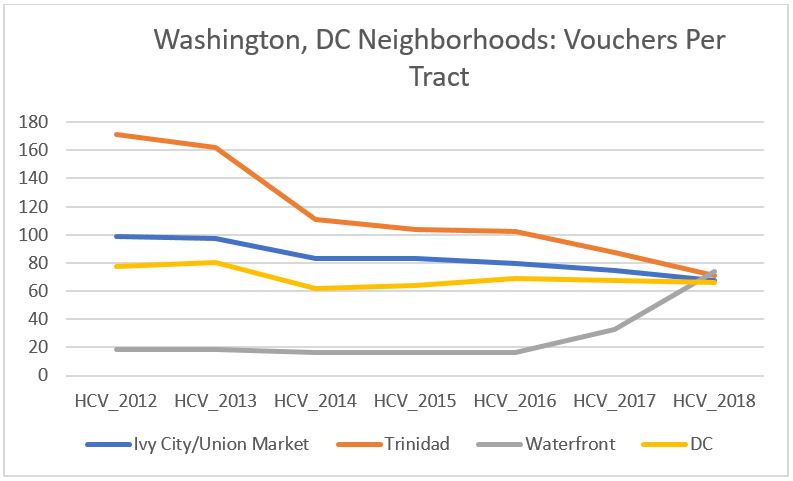 Chart comparing vouchers per tract in the Washington, D.C. neighborhoods of Ivy City/Union Market, Trinidad, and Waterfront, and the overall city (Washington, D.C.).