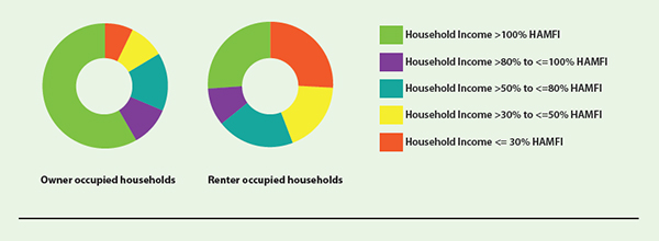 Infographic with two donut charts. The first donut chart shows the distribution of owner occupied households by household income, and the second donut chart shows the distribution of renter occupied households by household income.