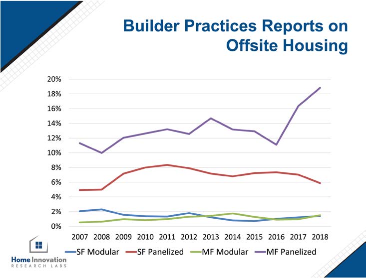Line graph shows changes in percentage of offsite housing types from 2007 to 2018.